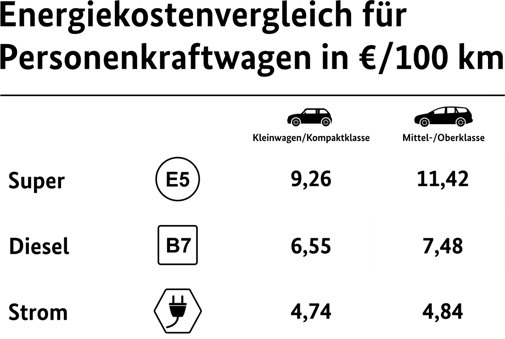 energiekostenvergleich-verbrenner-elektroauto